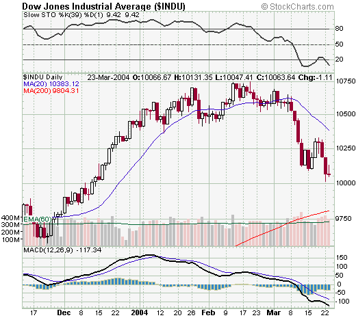 DJIA24Mar2004.png