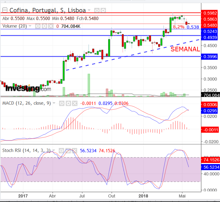 COFINA.semanal.png