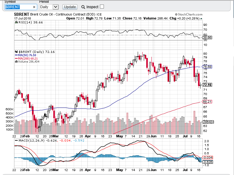 brent chart 1807.PNG