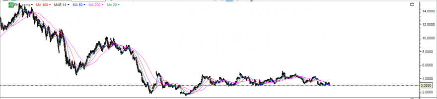 POSTNL CHART.PNG