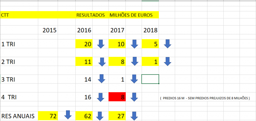 ctt resultados evolução 2016 2018.PNG