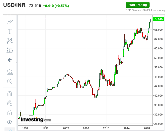 usd inr chart 1994-2018.PNG