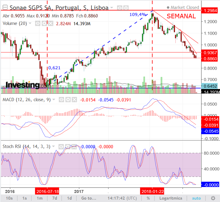 SONAE.semanal.png