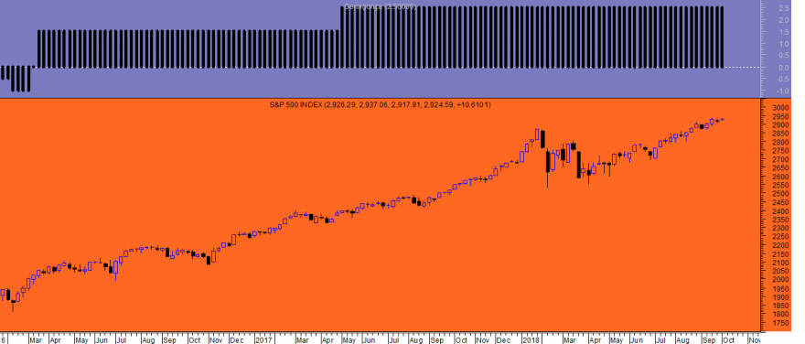 S&P 500 Geringonça Week 20181001.png