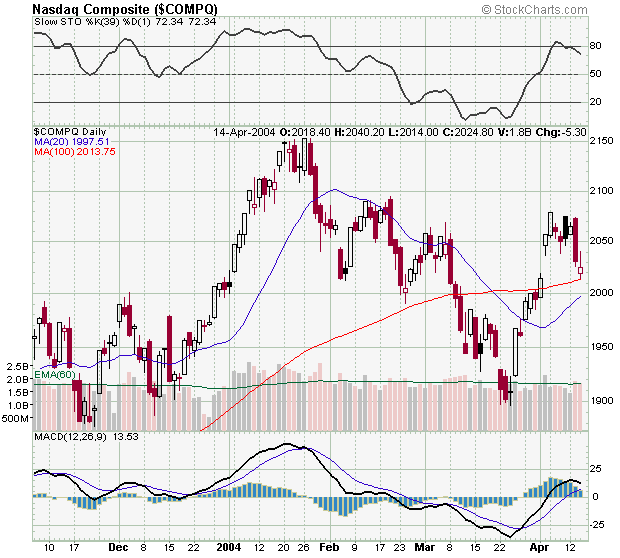 NASDAQ14Abr2004.png