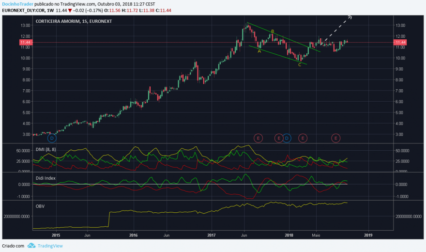 corticeira amorim semanal.png