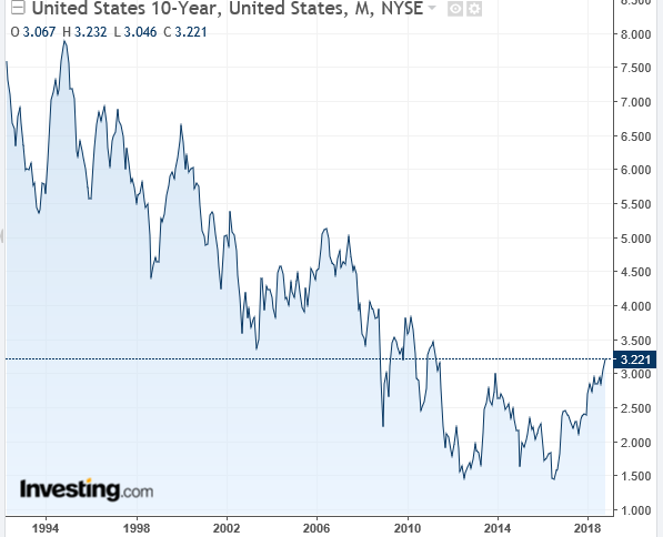 chart tx juro usa 1994-2018.PNG