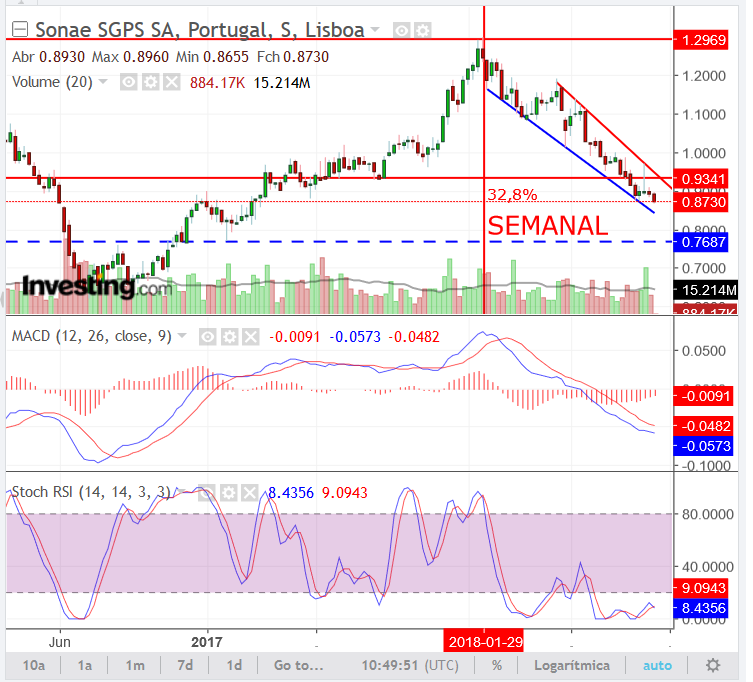 SONAE.semanal.png