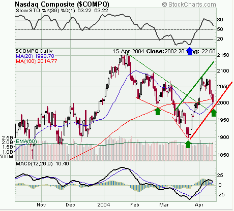 NASDAQ15042004.gif