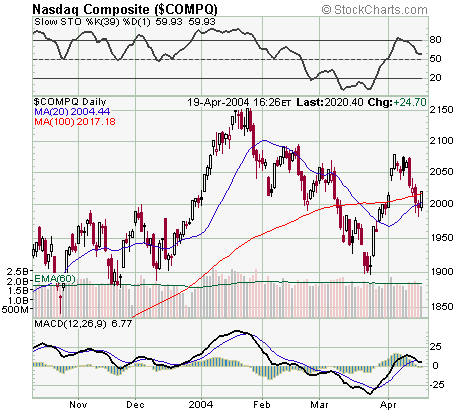 NASDAQ19Abr2004.png
