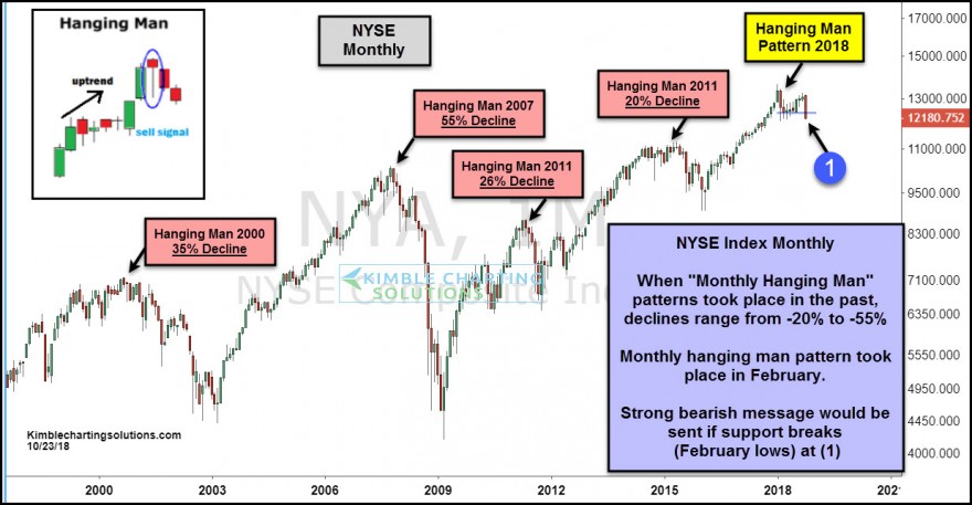 NYSE-hanging-man-pattern-declines-oct-23  CHRIS KIMBLE.jpg