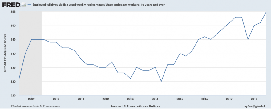 US Wage Salary Adjusted Dollars.png