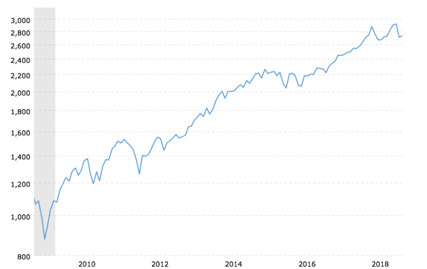 SP 500 Inflation Adjusted.png