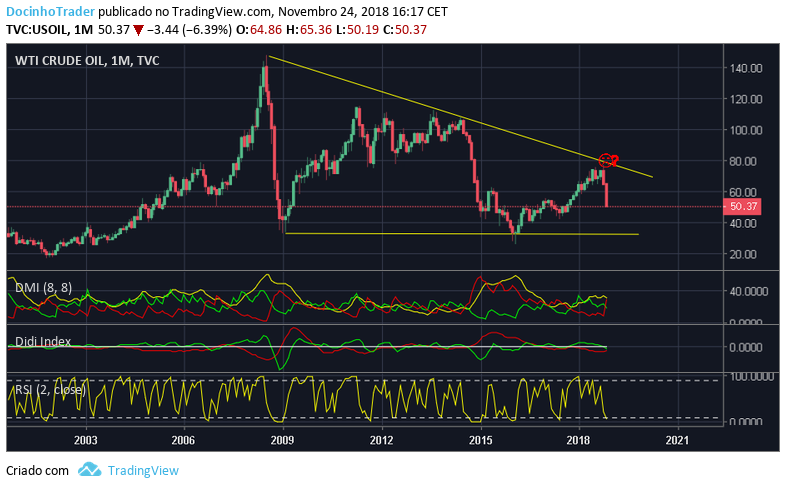 WTI MENSAL.png