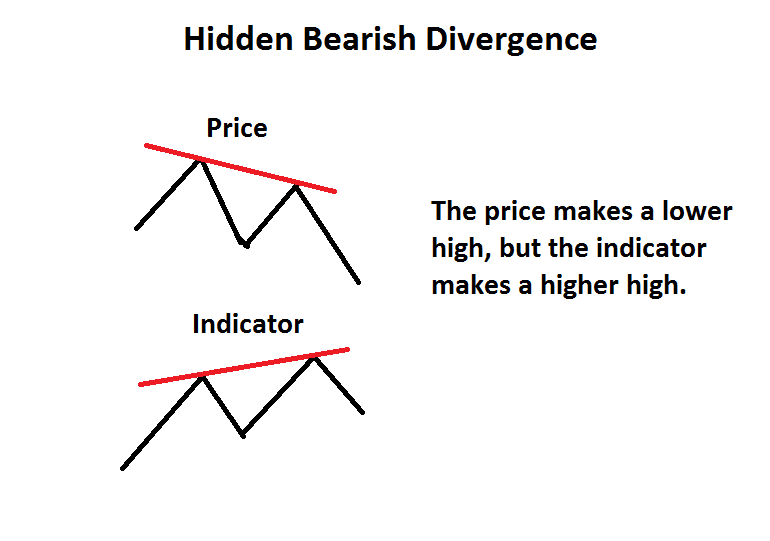 hidden-bearish-divergence.png