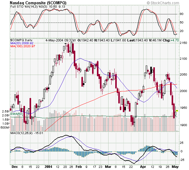 NASDAQ04Mai2004.png