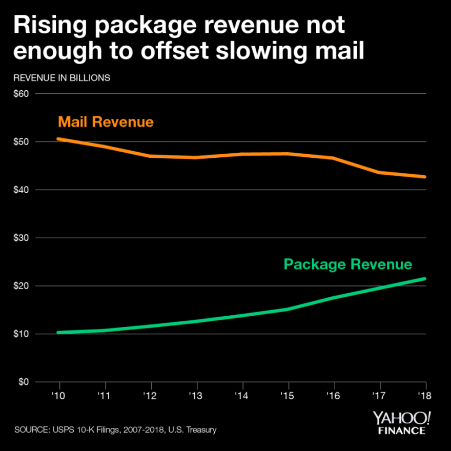 package revenue is not offset by package revenue.png