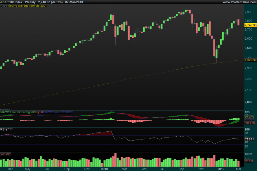 SP500-Weekly_07_03.png