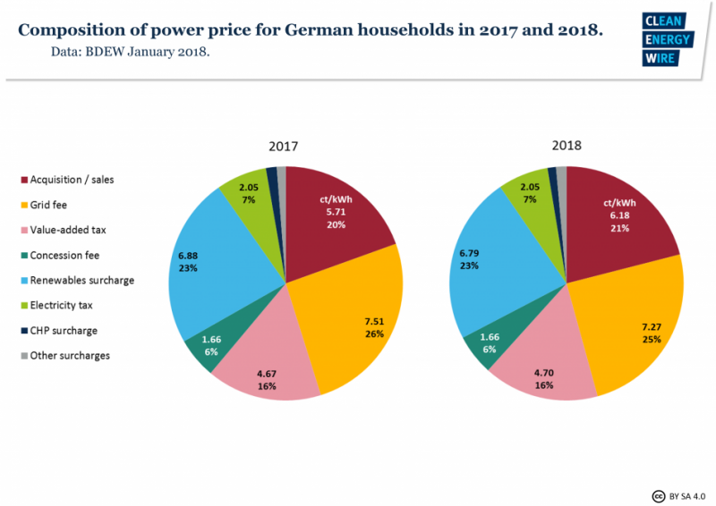 Germany renewables surcharge 2018.png