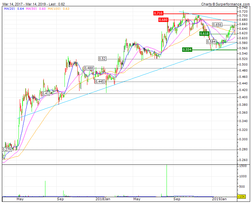 Cofina Bull de Longo prazo defendido na LTA 0,582.gif