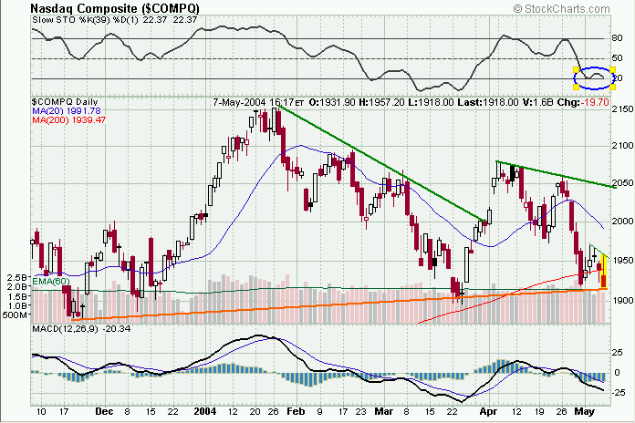 NASDAQ7Mai2004.gif