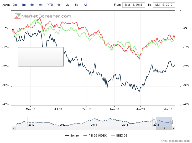 PSI20 e IBEX35 os dois irmão gemeos têm quase sempre 1 leading indicator Bull&Bear na Sonae.png