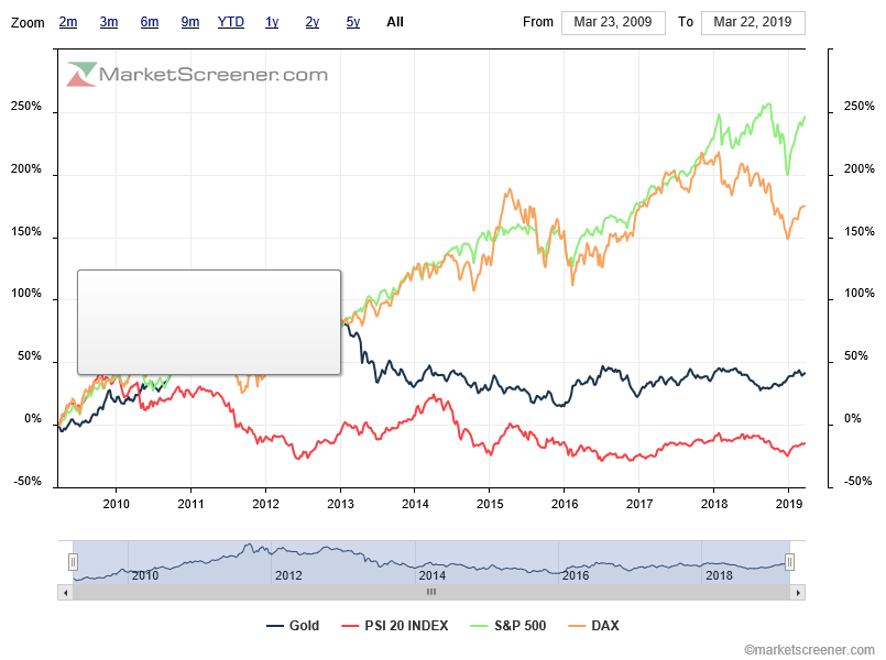 PSI20 10 ANOS DE UNDERPERFORMANCE  .png