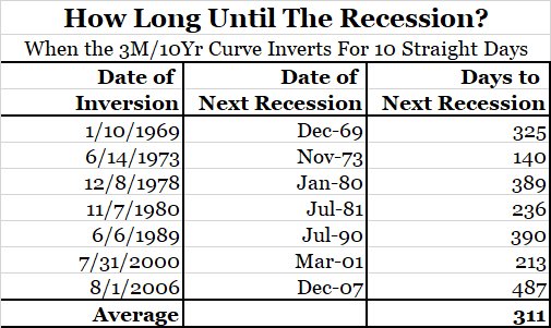 Quanto tempo para uma nova recessão.jpg