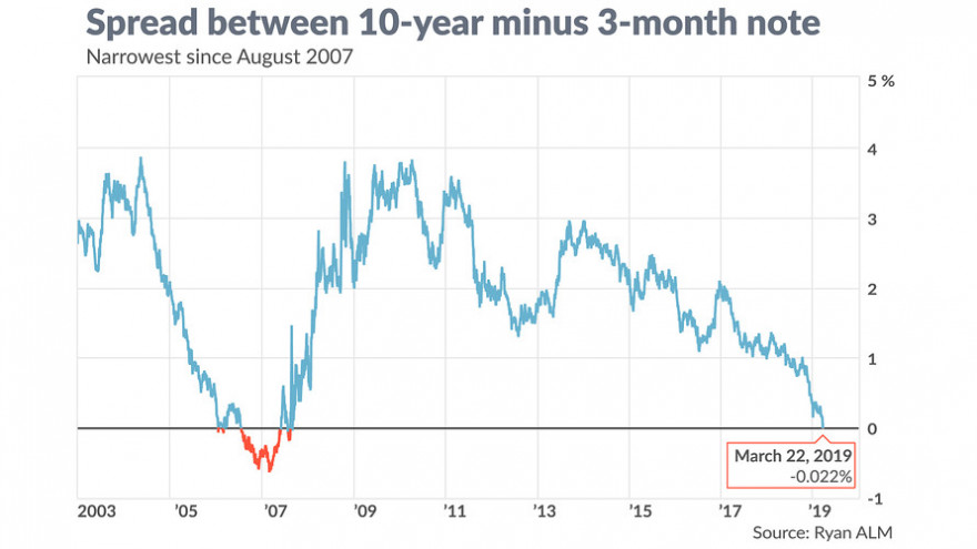 the yield curve inversion signals a 2021 crash.jpg