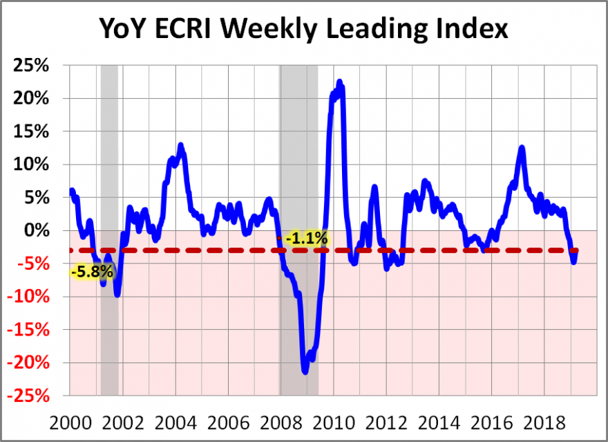ECRI tem de passar os menos 10 para falarmos de recessão e agora voltou a subir.png