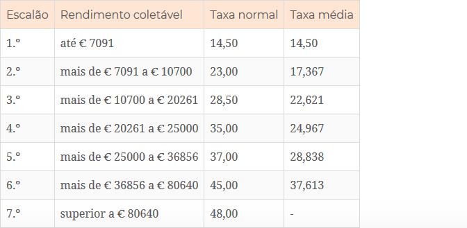 Screenshot_2019-03-30 Escalões de IRS 2019.png