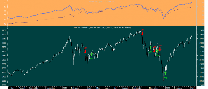 S&P 500 New SAR 3 20190404.png