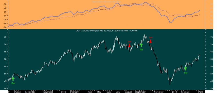 Crude Oil New SAR 3 20190404.png