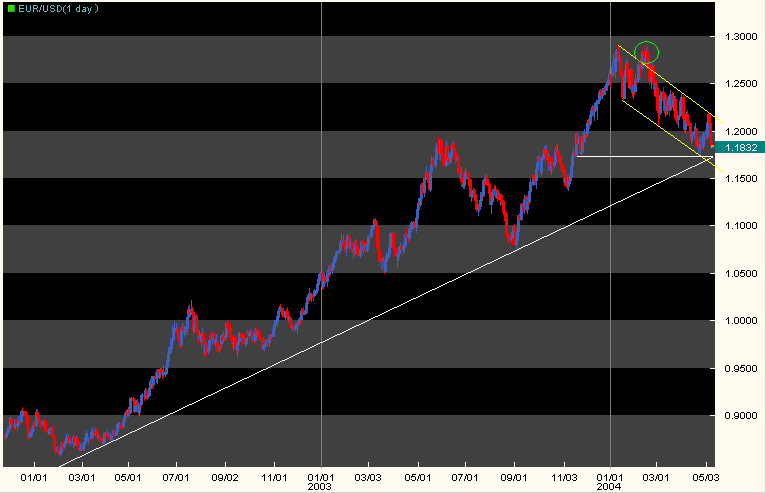 eurusd_10_05_2004.gif