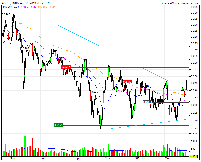 BCP LTD3Y+RF0,245 superadas.gif