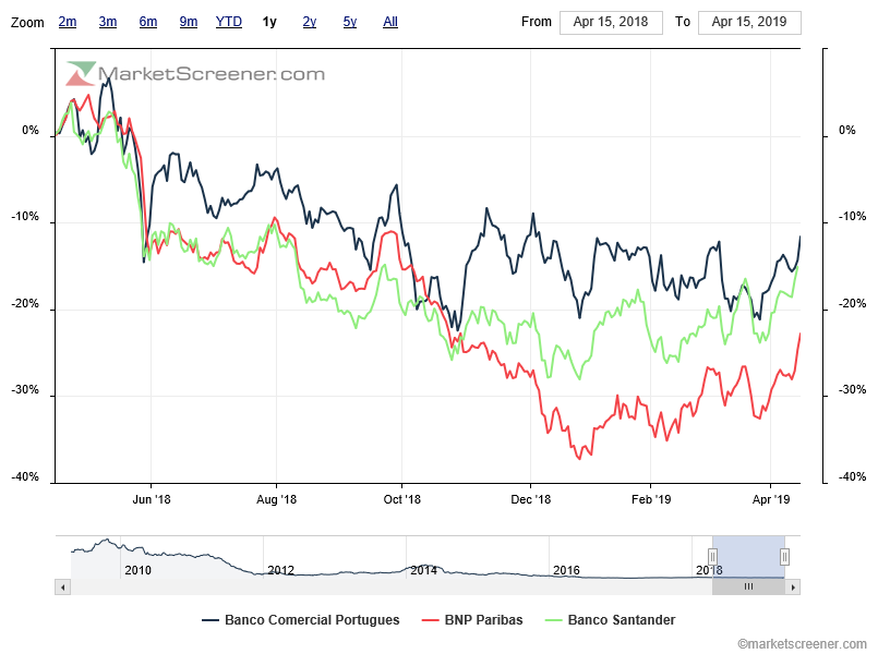 BCP faz parte do movimento ascendente MP da banca Europeia.png