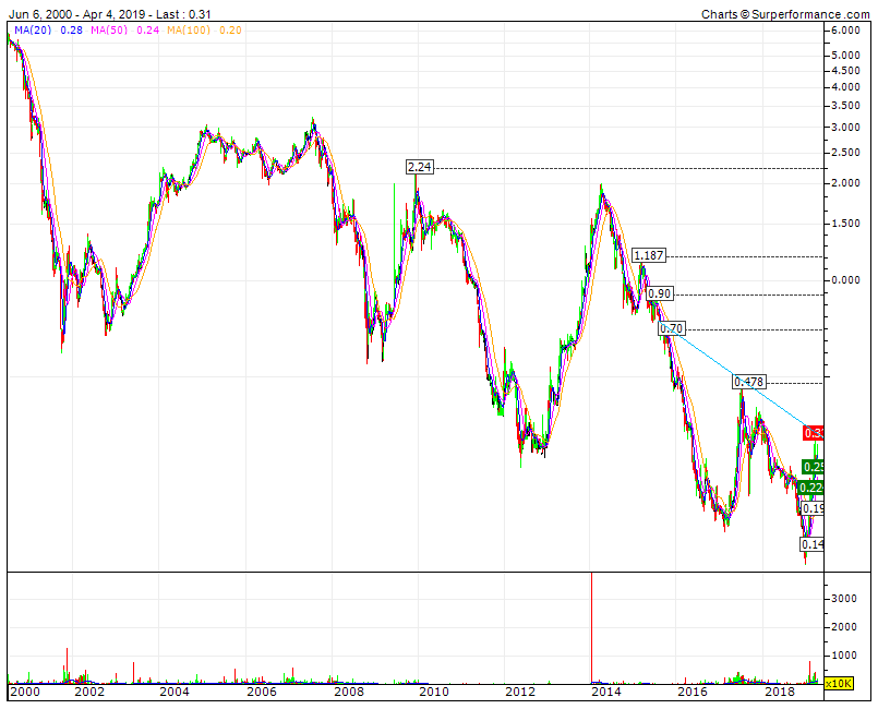 IPR flop em queda de 6 euros a 0,25.gif