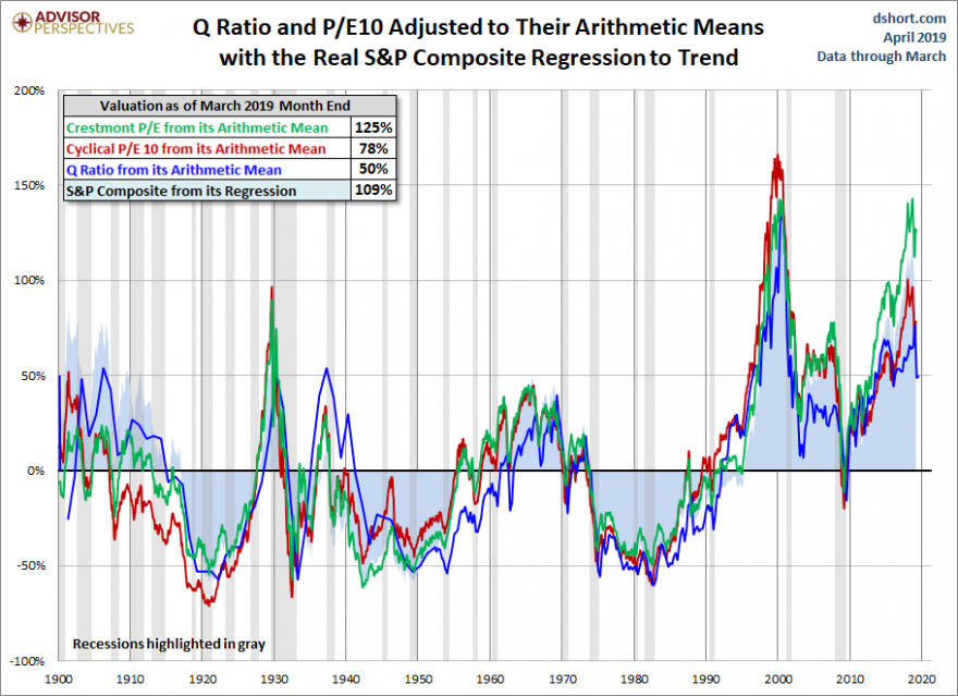 USA overvalued but not as much as the tech bubble.png