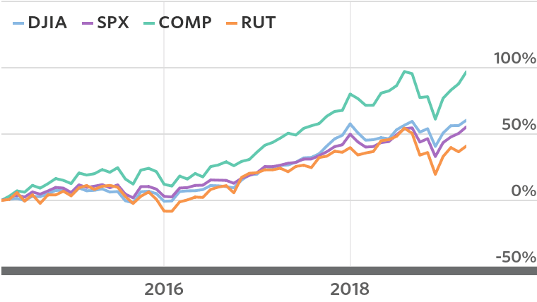 Indices referência USA estão sobreavaliados e sobreaquecidos.png