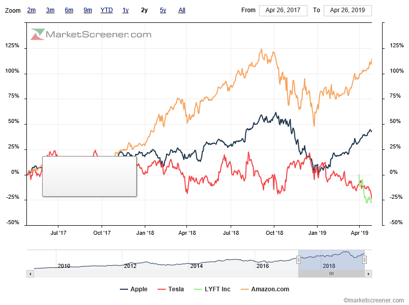 comparison- Apple, Amazon, Lyft, Tesla.png