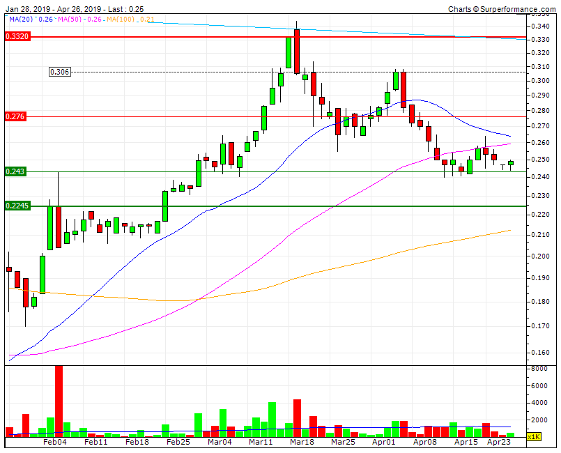 IPR corrigiu sem volume e convicção à espera de resultados nova SIC SF0,225 RF 0,275 MMS50 RF 0,334 D.gif