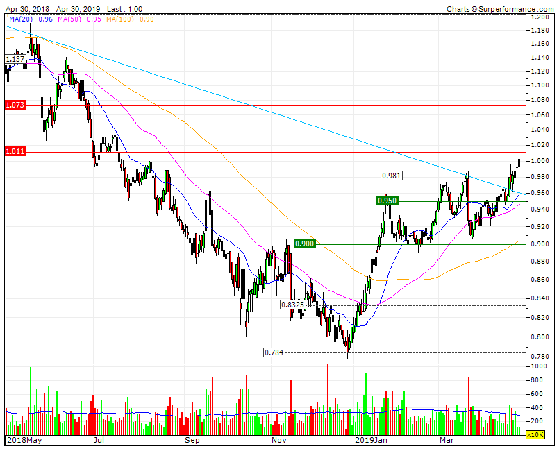 Sonae Bull mt lt  enquanto PSI20 estiver Bull  quebrou LTD2Y RF 1,073  SF 0,98.gif