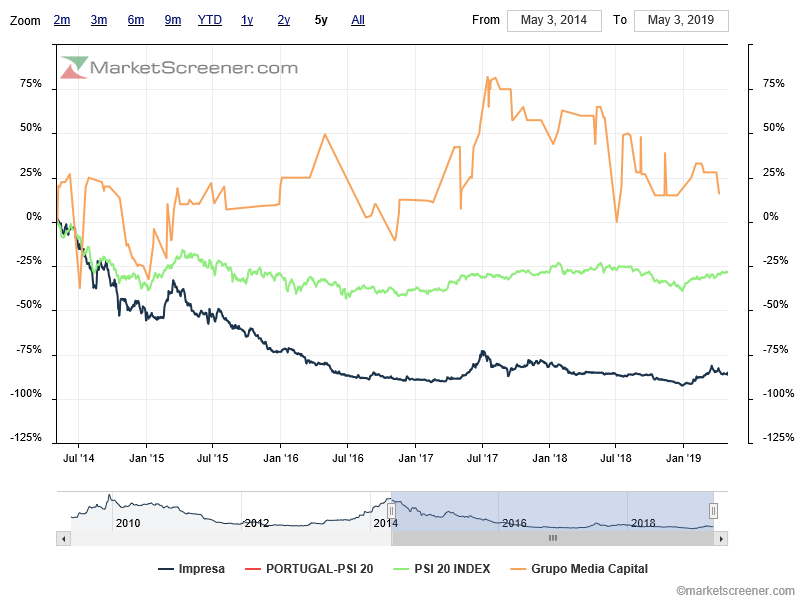 IPR underperformance face a underperformantes Psi20 e media Capital.png