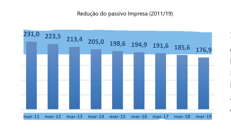 Dívida remunerada líquida em queda desde 2011.jpg