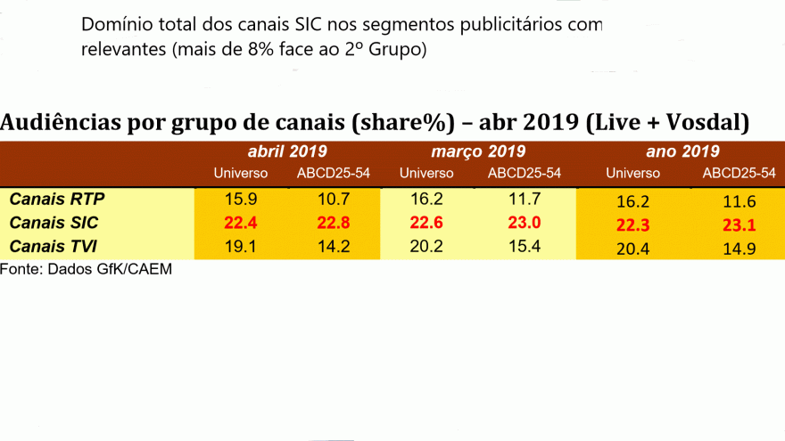 23% market share canais SIC em 2019.gif