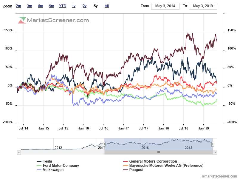 5ycharts- Tesla average performer.png