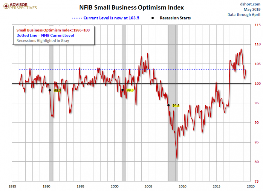 optimismo em small business protege 70% do PIB USA.png