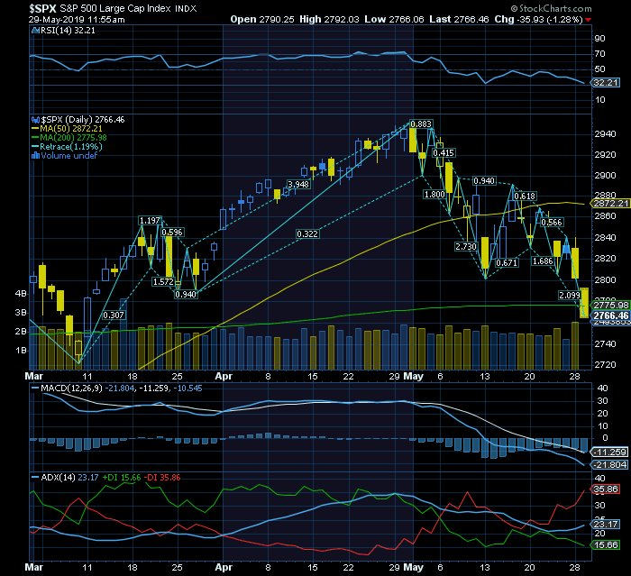 S&P500 dire straits abaixo dos 2800   adx red   oversold++  rebound eminente na inversão da ADX.png