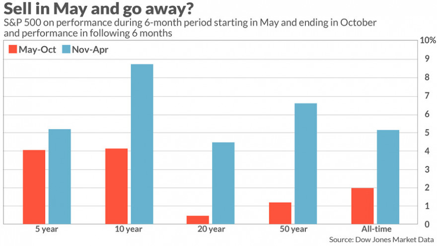 sell in May and go away is weakening.jpg