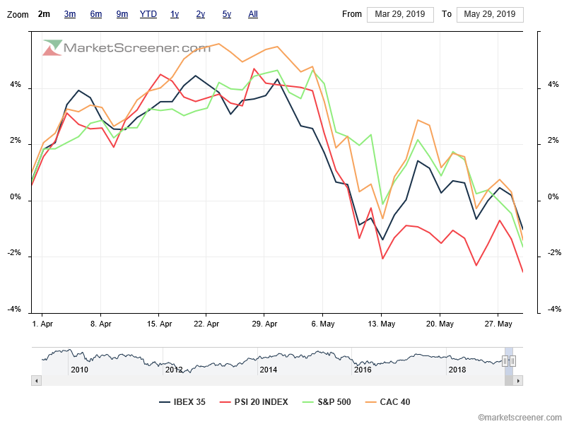 charts-comparison-PSI20 em queda acentuada devido a celulose e Galp vs ibex35 cac40 S&P500.png